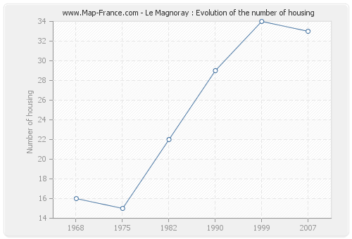 Le Magnoray : Evolution of the number of housing